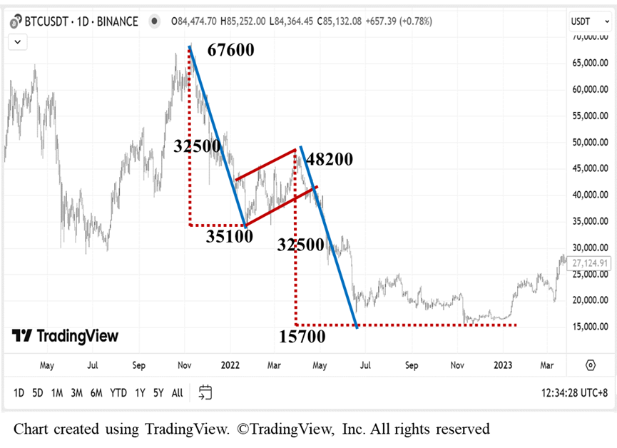 a stock analysis chart