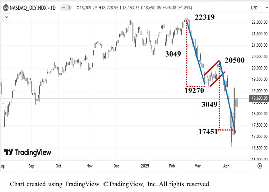 a stock analysis chart