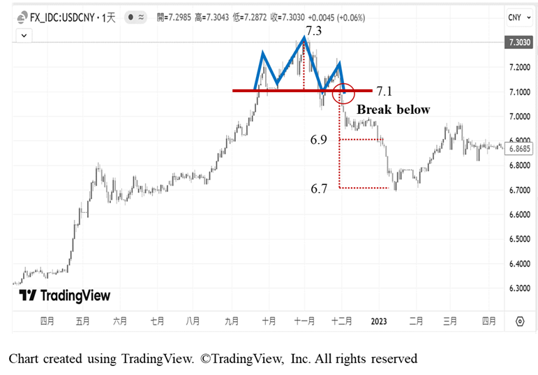 a stock analysis chart