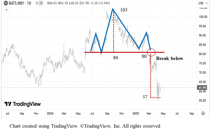 a stock analysis chart