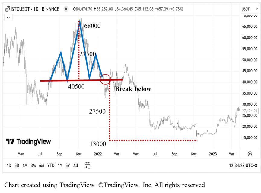 a stock analysis chart