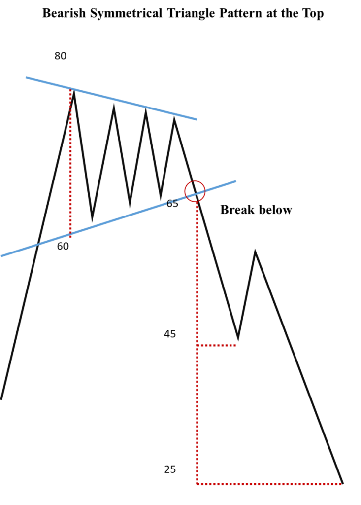a stock analysis chart