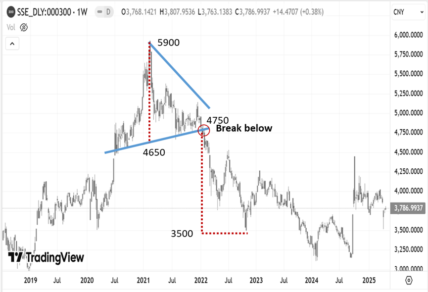a stock analysis chart