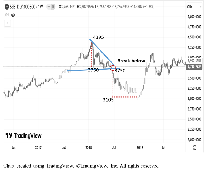 a stock analysis chart