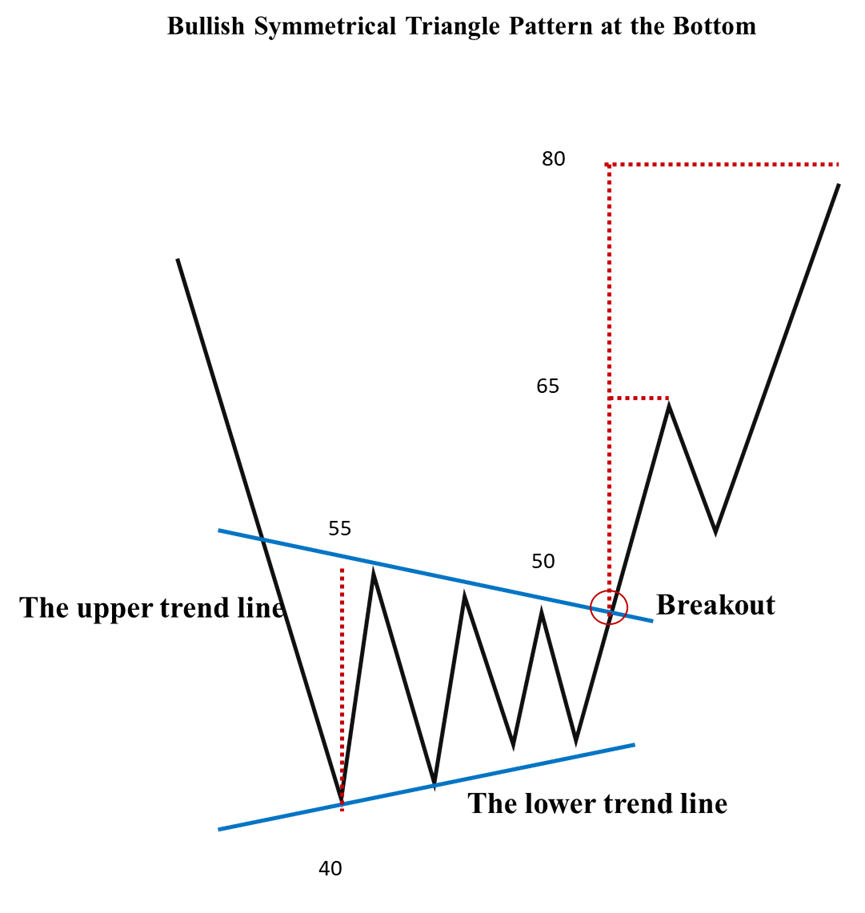a stock analysis chart