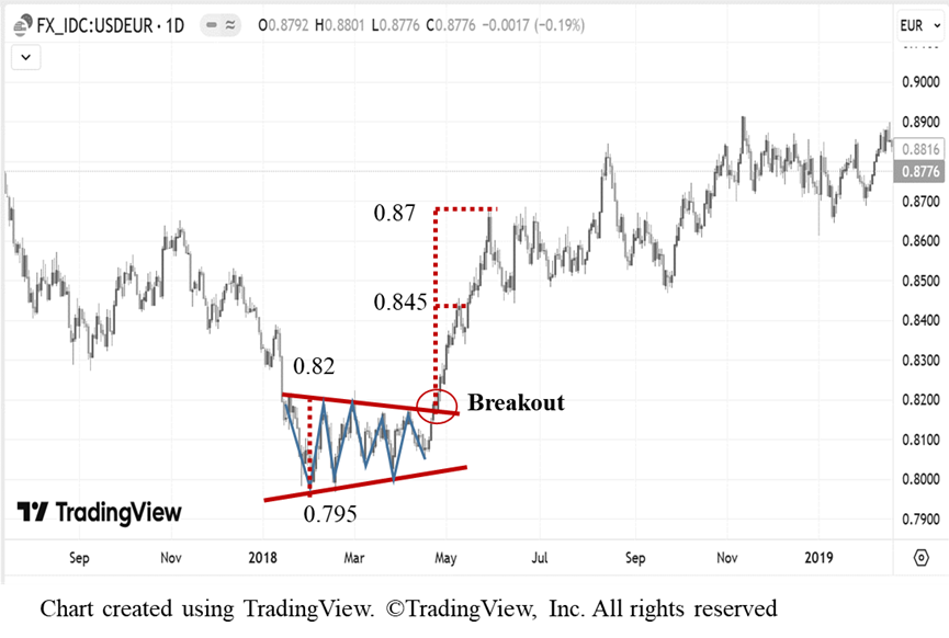 a stock analysis chart
