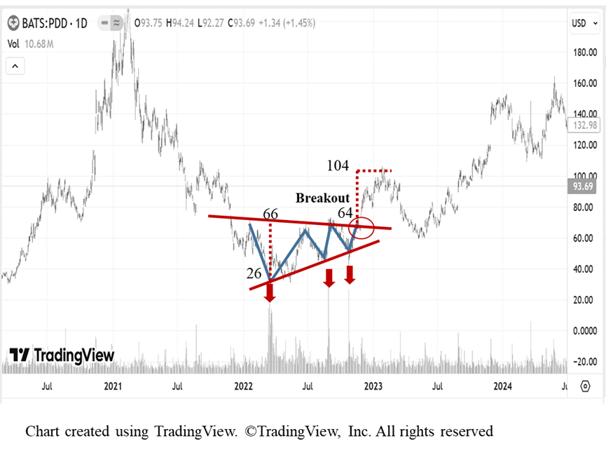 a stock analysis chart