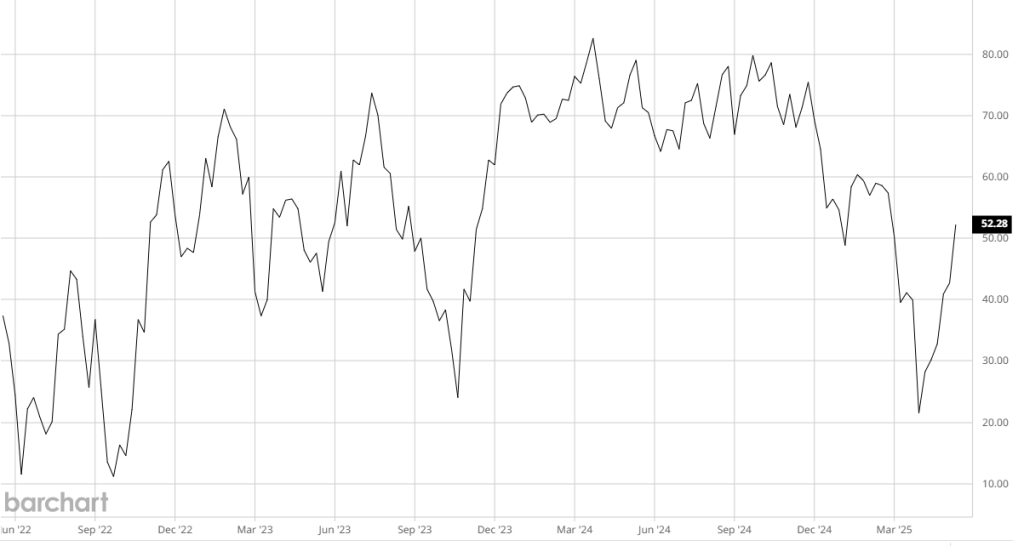 a stock analysis chart