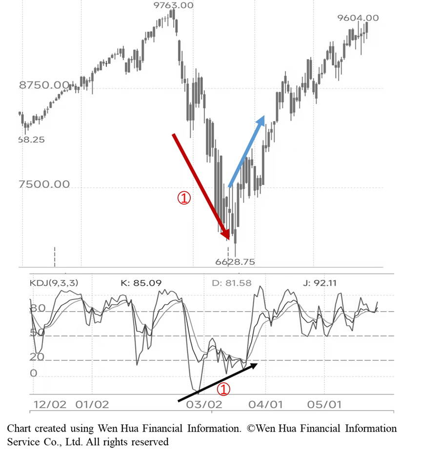 a stock analysis chart
