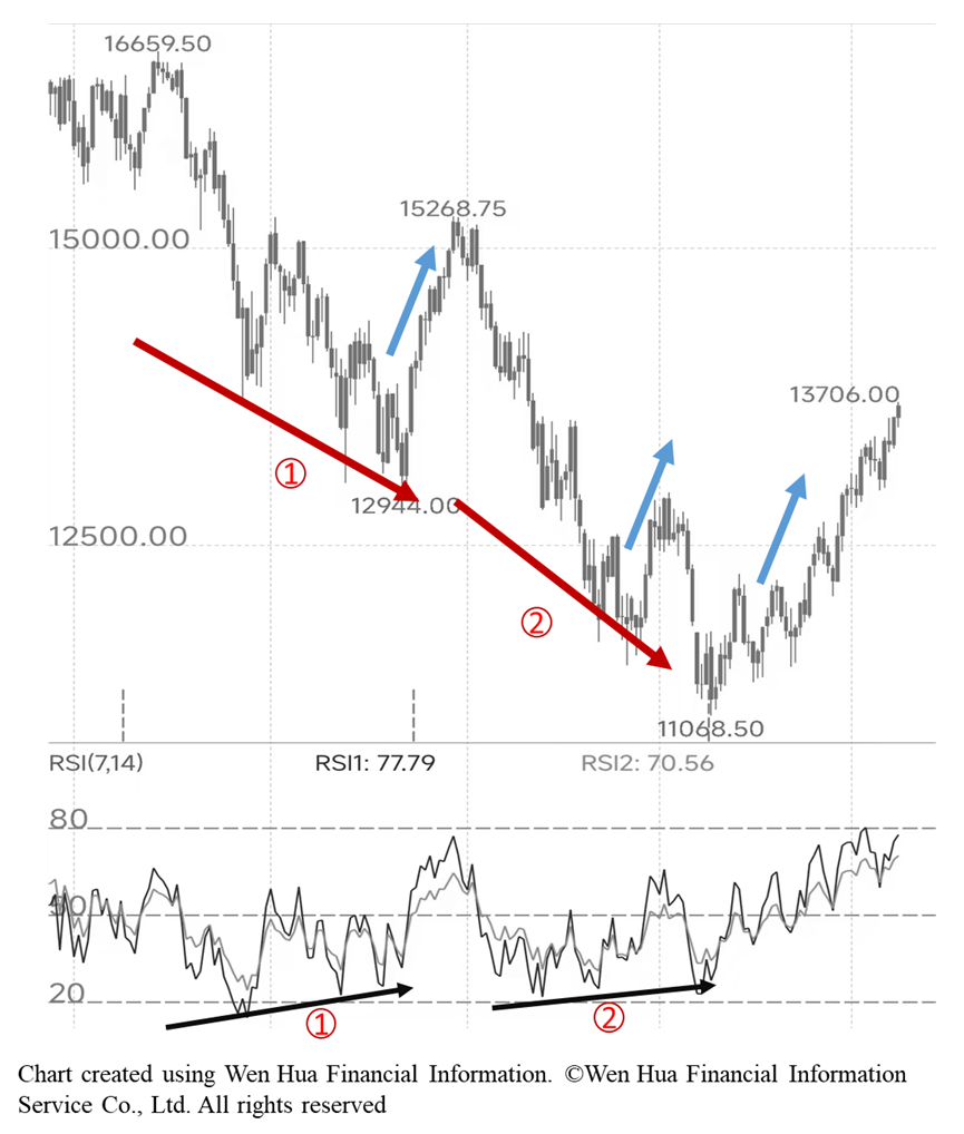 a stock analysis chart