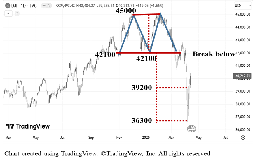 a stock analysis chart