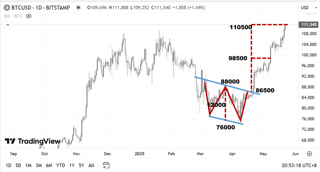 bitcoin-is-facing-the-risk-of-a-pullback-technical-analysis