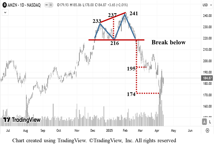 a stock analysis chart