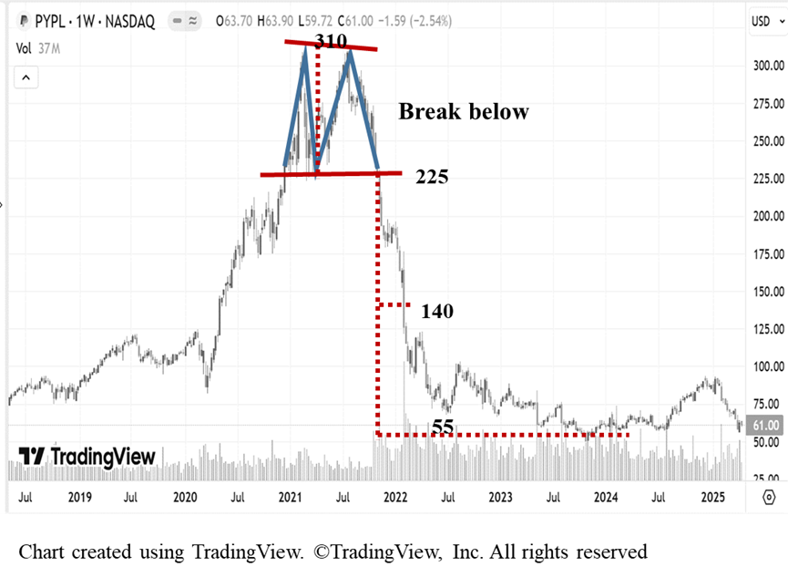 a graph of stock market