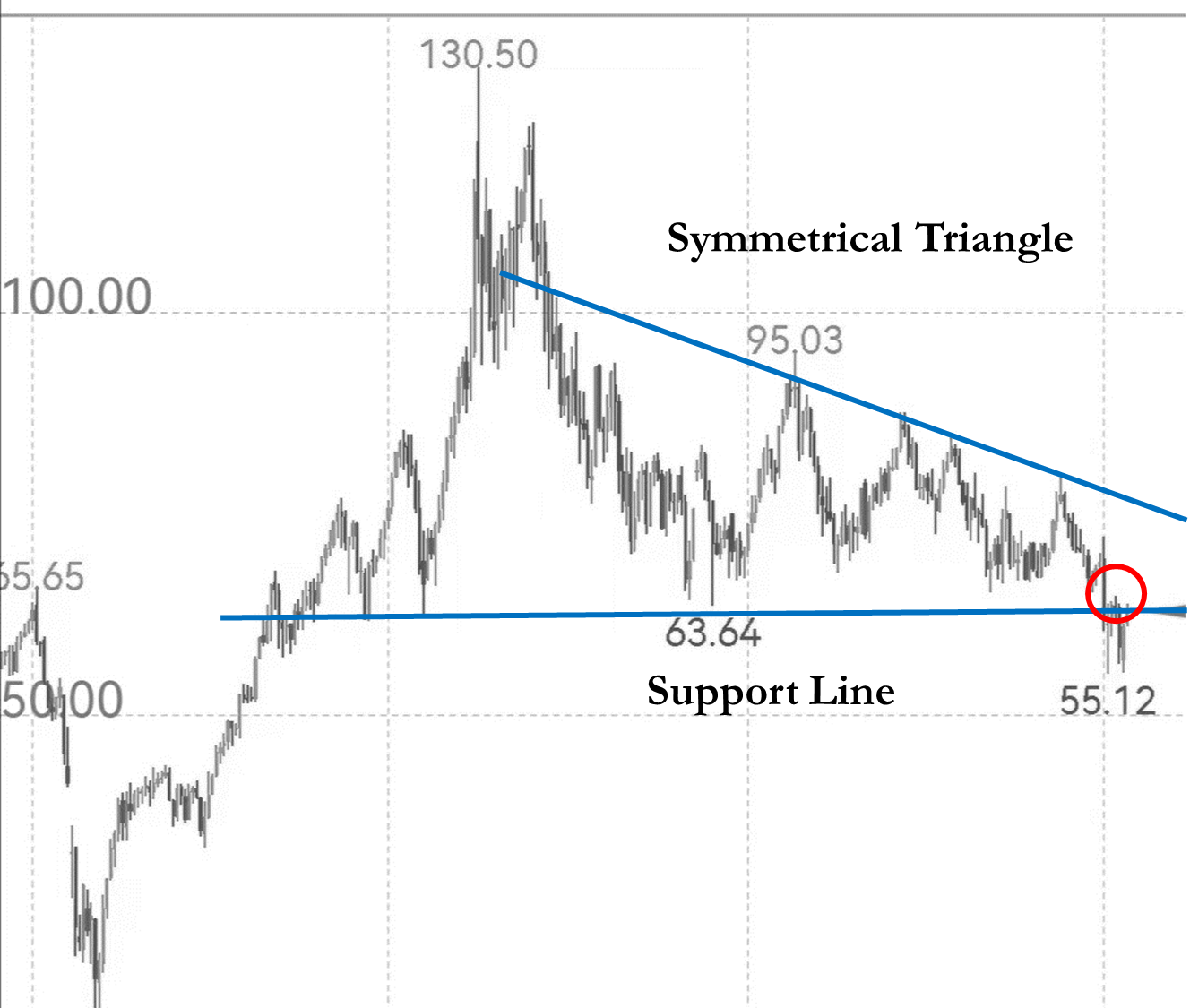 a stock analysis chart